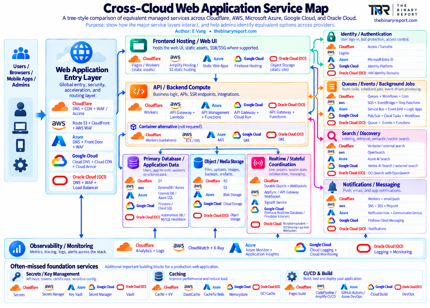 Cross-Cloud Web Application Service Map